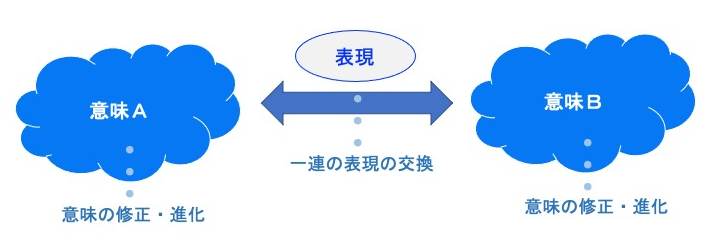 表現の交換によって意味が修正・進化することを示す図