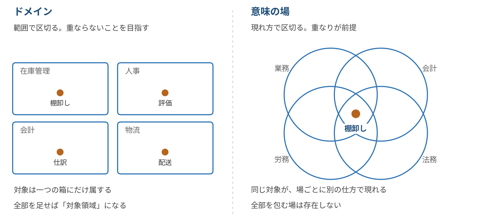 ドメインは範囲で区切り、意味の場は現れ方で区切ることを示す図
