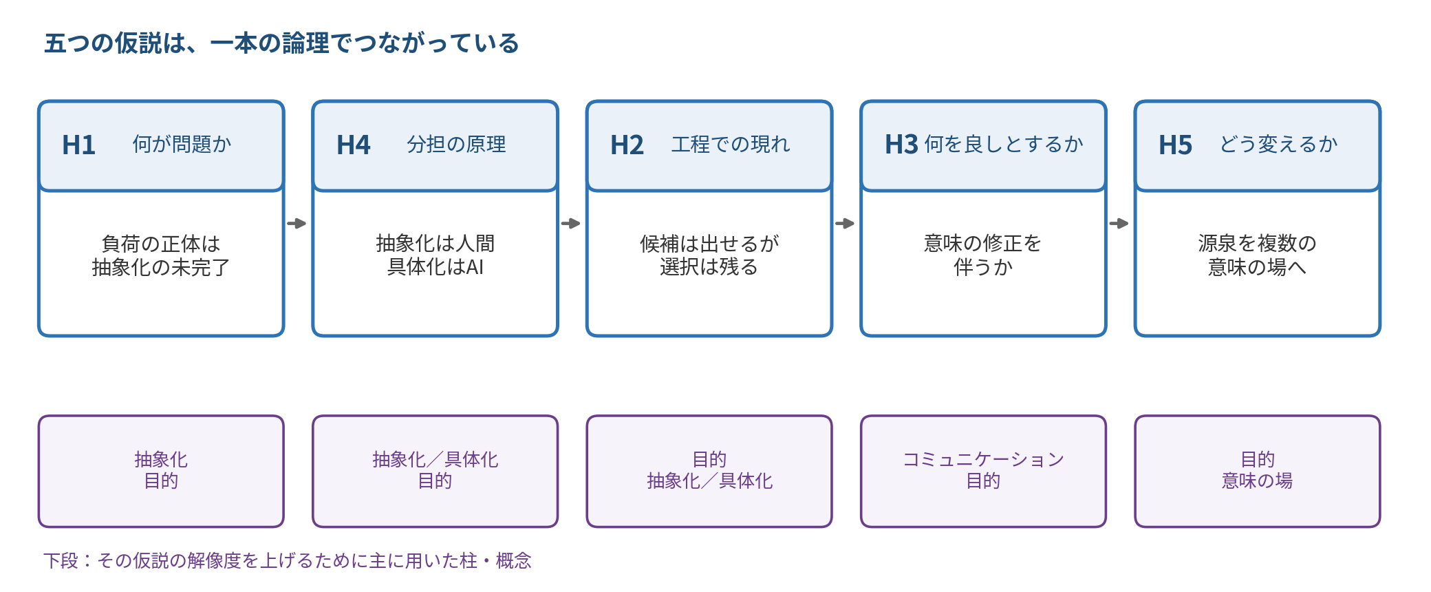 五つの仮説の論理的な順序を示す図