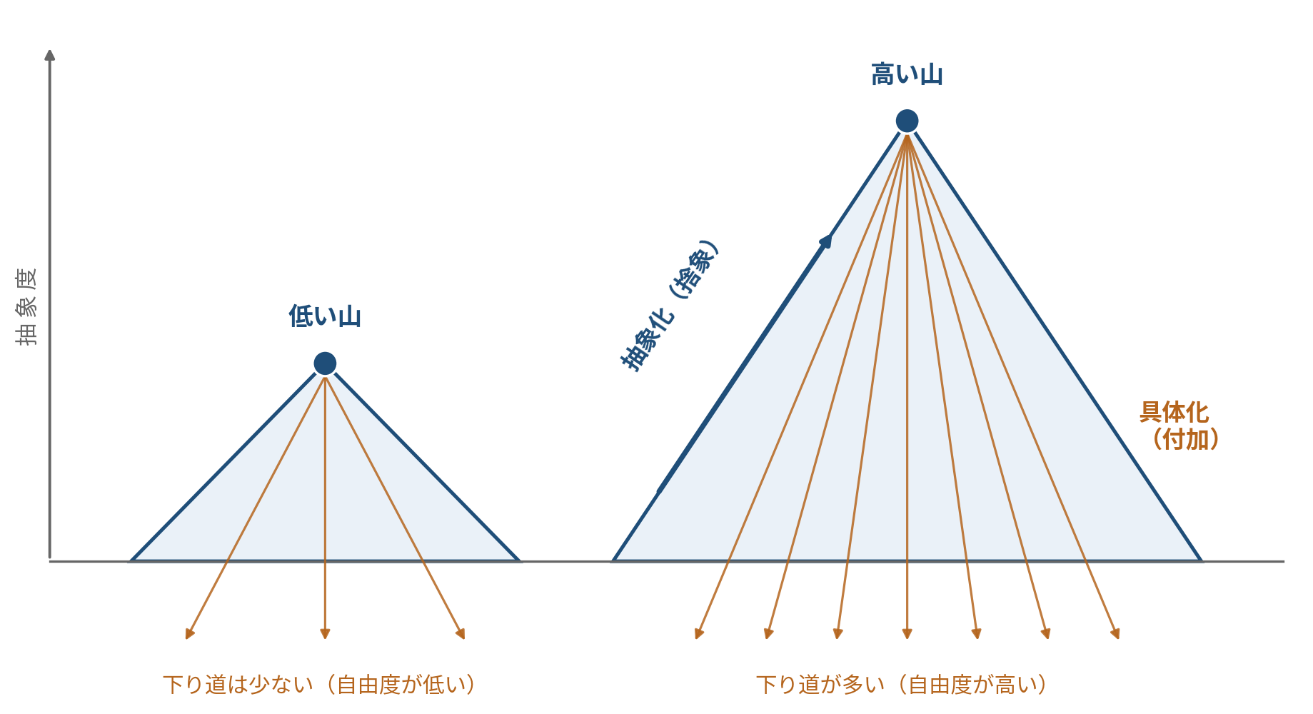 抽象山の図。高い山ほど下り道が多いことを示している