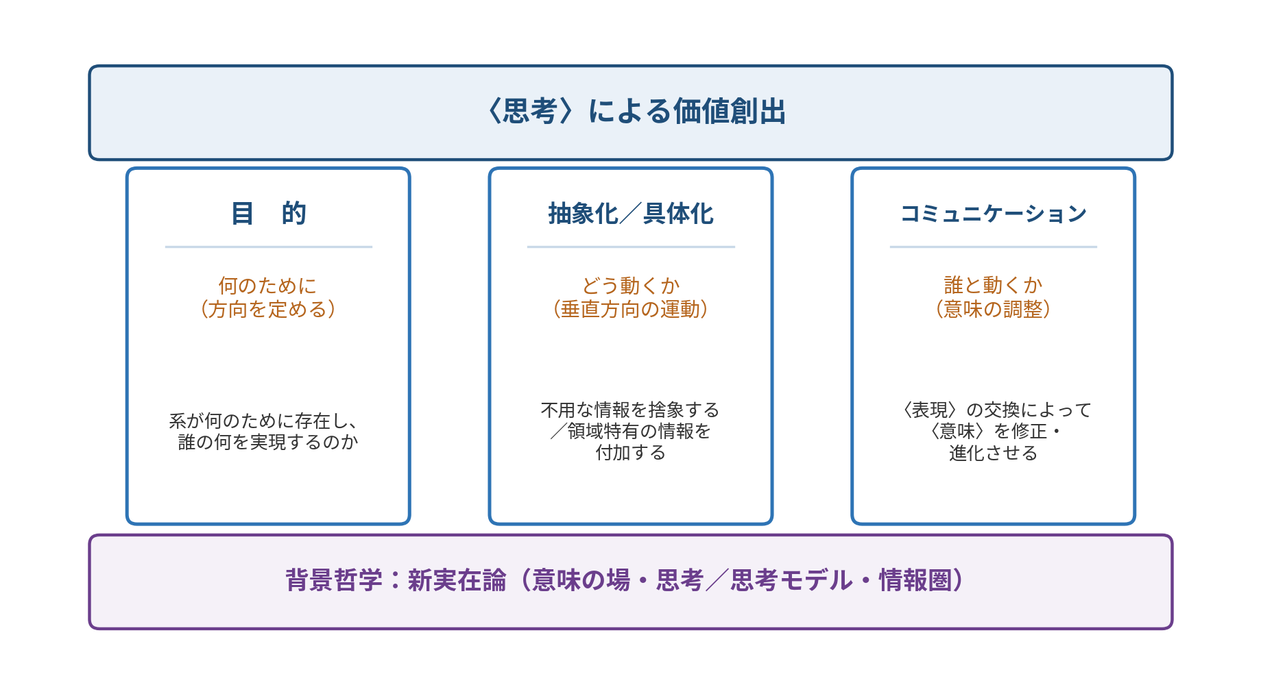 三本柱と、それを支える背景哲学の図